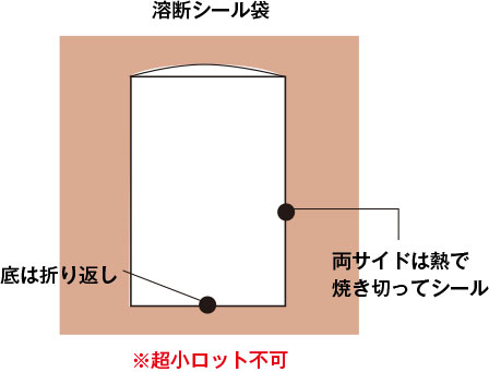 袋の形状4種類